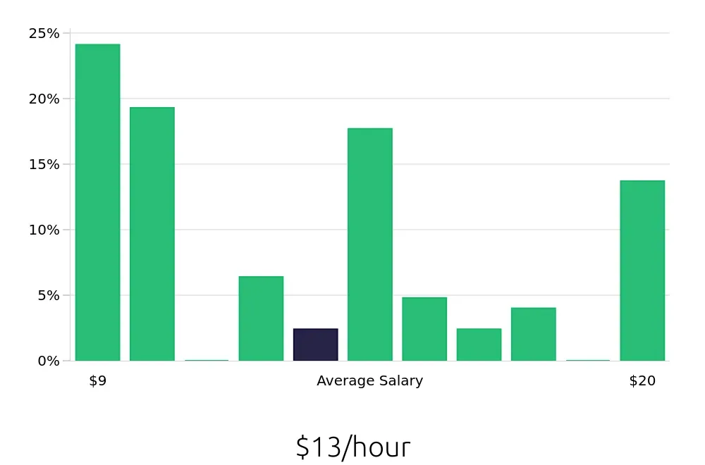 Graph depicting the hourly salary distribution for Customer Service Representative jobs in Tahlequah, OK, showing an average salary of $13 with varying distribution percentages across salary ranges.