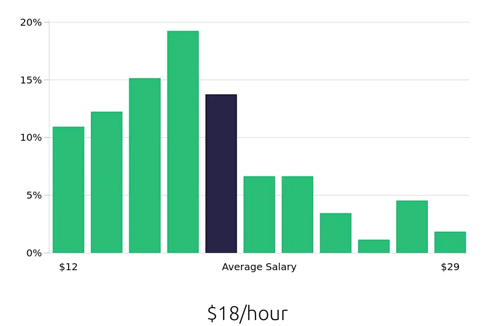 Graph depicting the hourly salary distribution for Customer Service Representative jobs in Tampa, FL, showing an average salary of $18 with varying distribution percentages across salary ranges.