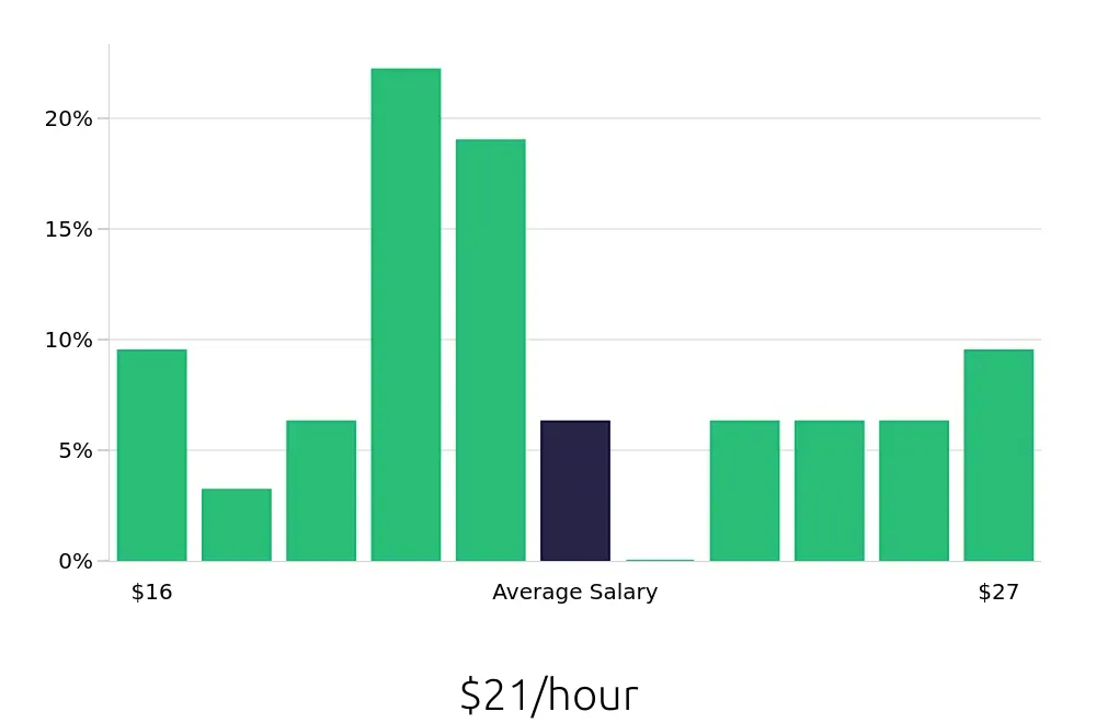 Graph depicting the hourly salary distribution for Customer Service Representative jobs in Tarzana, CA, showing an average salary of $21 with varying distribution percentages across salary ranges.
