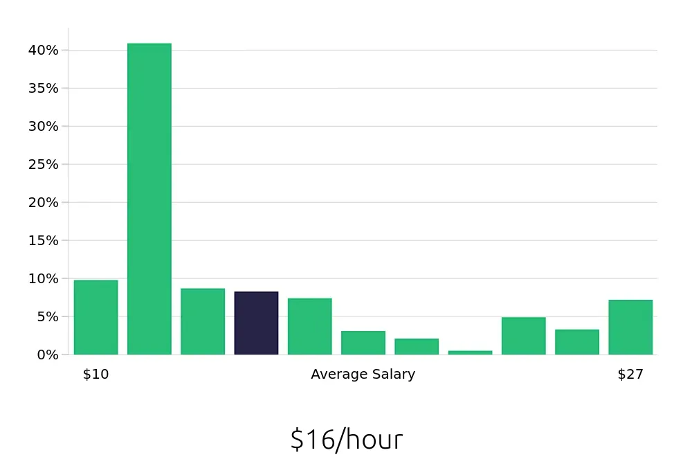 Graph depicting the hourly salary distribution for Customer Service Representative jobs in Temple, TX, showing an average salary of $16 with varying distribution percentages across salary ranges.