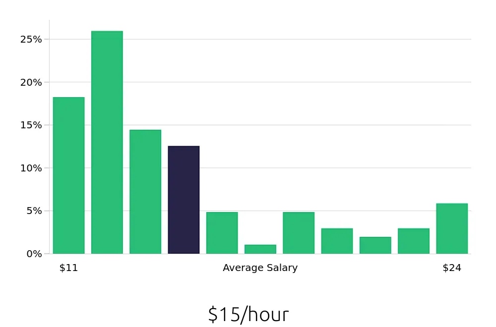 Graph depicting the hourly salary distribution for Customer Service Representative jobs in Warren, OH, showing an average salary of $15 with varying distribution percentages across salary ranges.