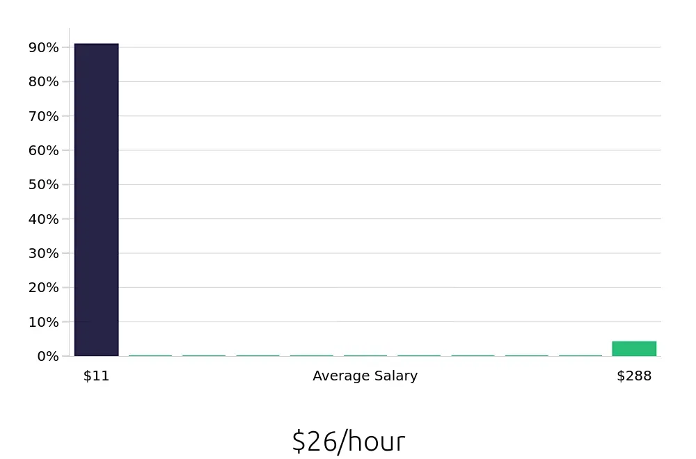 Graph depicting the hourly salary distribution for Customer Service Representative jobs in Webster, TX, showing an average salary of $26 with varying distribution percentages across salary ranges.