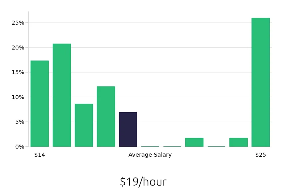 Graph depicting the hourly salary distribution for Customer Service Representative jobs in West Seneca, NY, showing an average salary of $19 with varying distribution percentages across salary ranges.