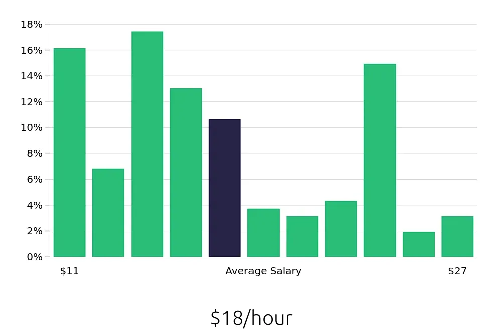 Graph depicting the hourly salary distribution for Customer Service Representative jobs in Winter Garden, FL, showing an average salary of $18 with varying distribution percentages across salary ranges.