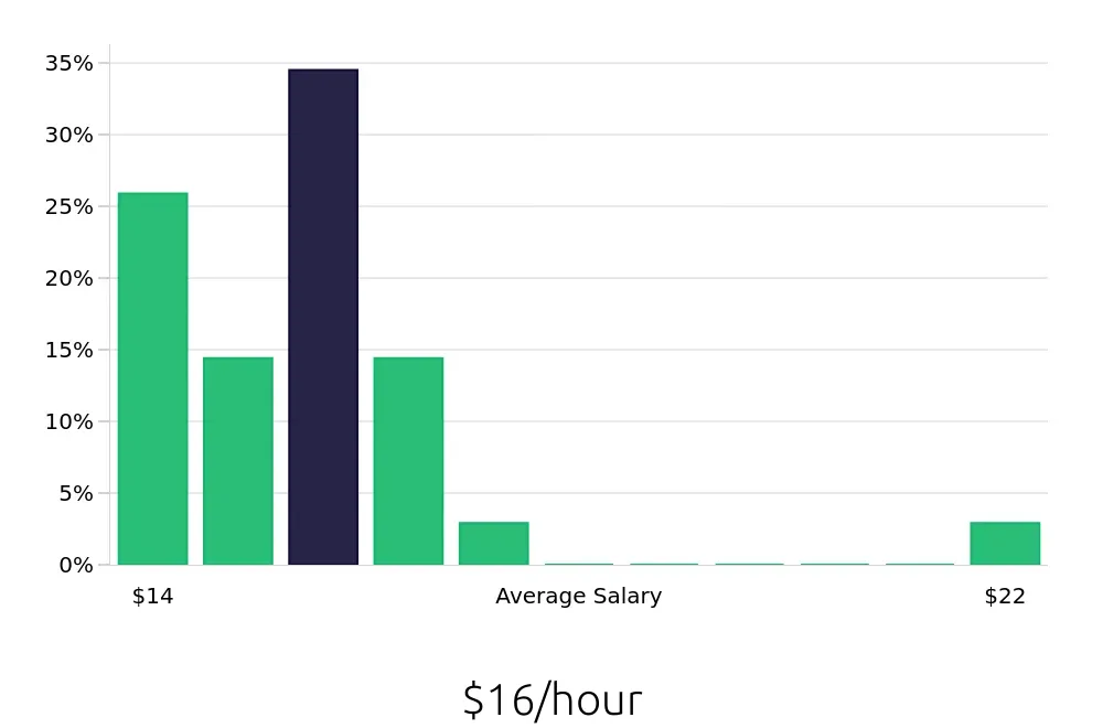 Graph depicting the hourly salary distribution for Customer Service Representative jobs in Yorktown, VA, showing an average salary of $16 with varying distribution percentages across salary ranges.