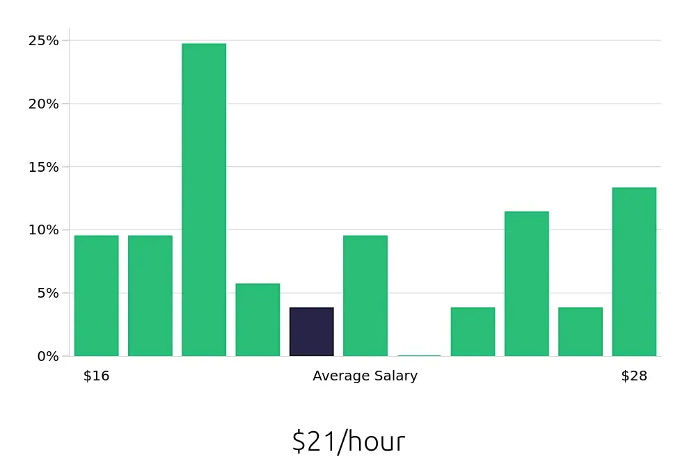Graph depicting the hourly salary distribution for Customer Service Representative jobs in Zionsville, IN, showing an average salary of $21 with varying distribution percentages across salary ranges.