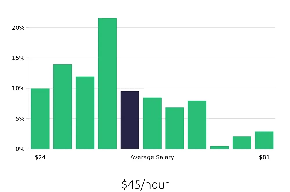Graph depicting the hourly salary distribution for Data Analyst jobs in Charlotte, NC, showing an average salary of $45 with varying distribution percentages across salary ranges.