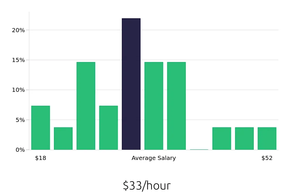 Graph depicting the hourly salary distribution for Data Analyst jobs in Chattanooga, TN, showing an average salary of $33 with varying distribution percentages across salary ranges.