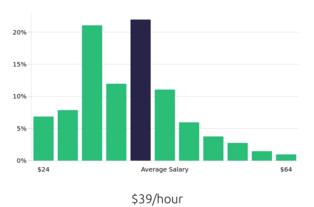 Graph depicting the hourly salary distribution for Data Analyst jobs in Denver, CO, showing an average salary of $39 with varying distribution percentages across salary ranges.