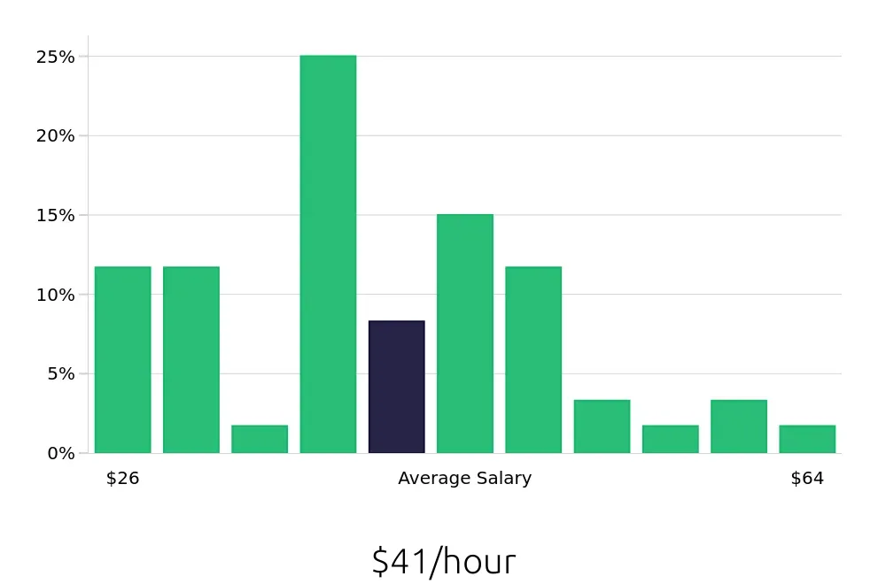 Graph depicting the hourly salary distribution for Data Analyst jobs in Des Moines, IA, showing an average salary of $41 with varying distribution percentages across salary ranges.