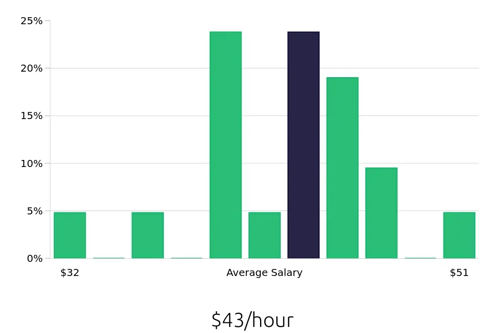 Graph depicting the hourly salary distribution for Data Analyst jobs in Falls Church, VA, showing an average salary of $43 with varying distribution percentages across salary ranges.