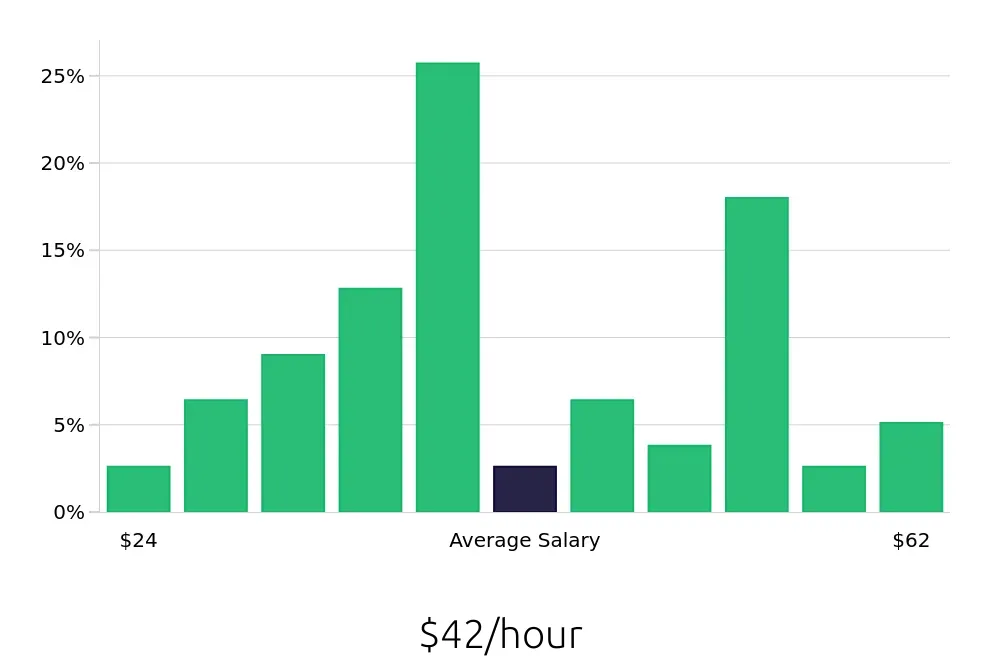 Graph depicting the hourly salary distribution for Data Analyst jobs in Fort Worth, TX, showing an average salary of $42 with varying distribution percentages across salary ranges.