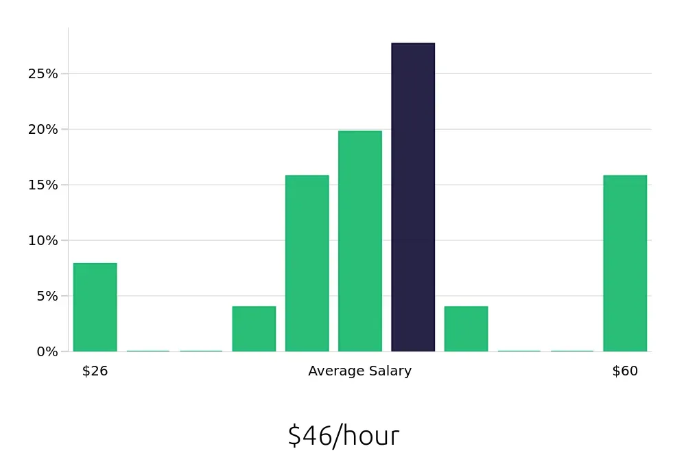 Graph depicting the hourly salary distribution for Data Analyst jobs in Hillsboro, OR, showing an average salary of $46 with varying distribution percentages across salary ranges.