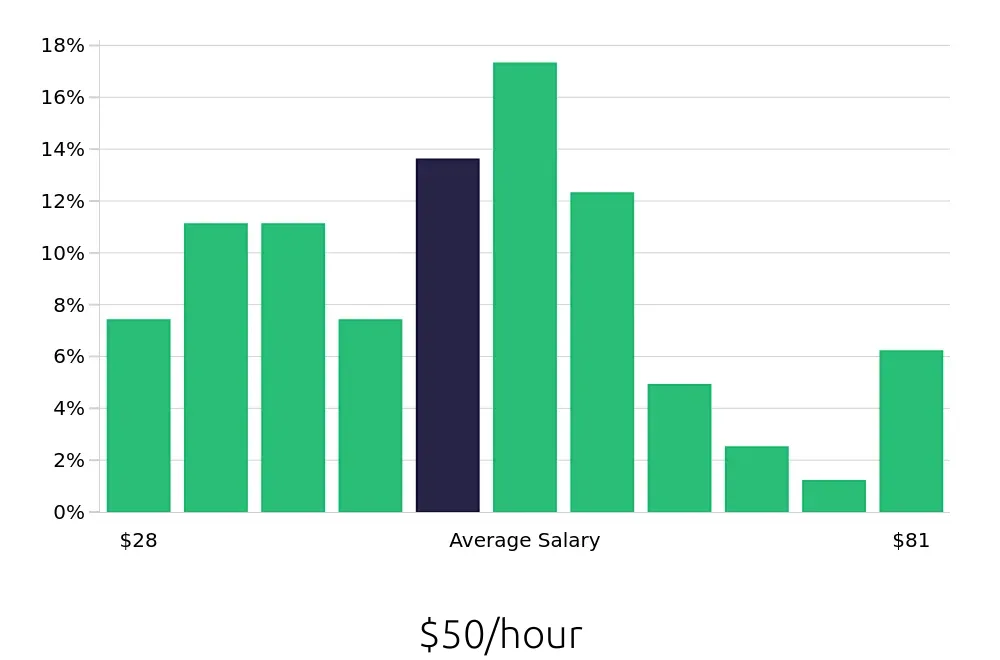 Graph depicting the hourly salary distribution for Data Analyst jobs in Jersey City, NJ, showing an average salary of $50 with varying distribution percentages across salary ranges.