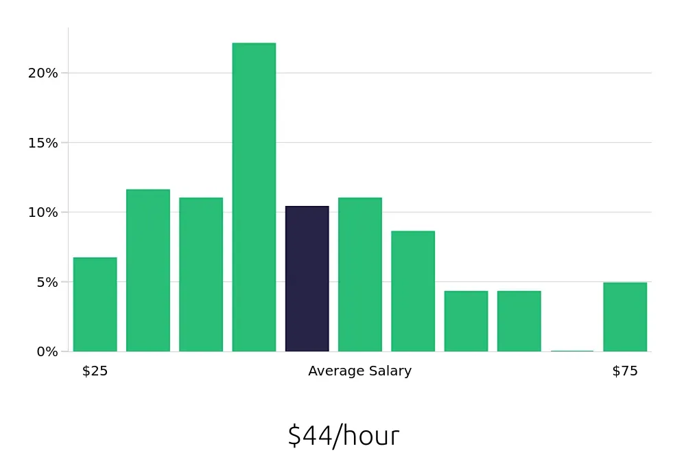 Graph depicting the hourly salary distribution for Data Analyst jobs in Minneapolis, MN, showing an average salary of $44 with varying distribution percentages across salary ranges.