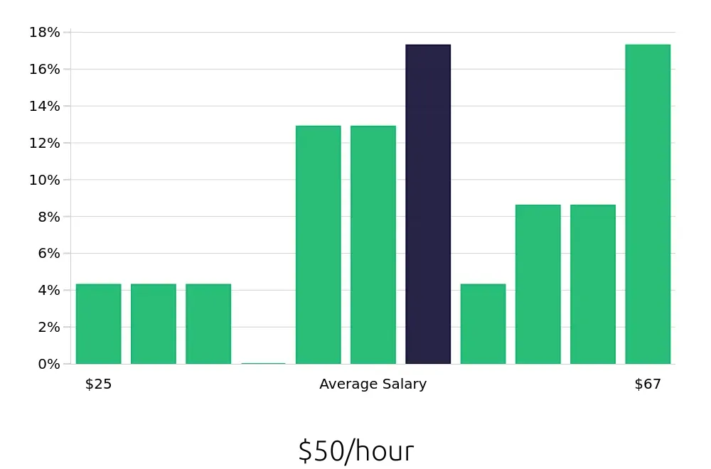 Graph depicting the hourly salary distribution for Data Analyst jobs in Redmond, WA, showing an average salary of $50 with varying distribution percentages across salary ranges.