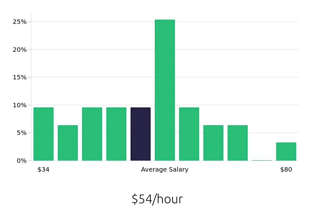 Graph depicting the hourly salary distribution for Data Analyst jobs in Santa Clara, CA, showing an average salary of $54 with varying distribution percentages across salary ranges.