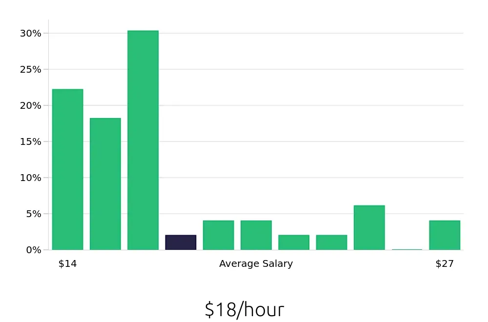 Graph depicting the hourly salary distribution for Data Entry Clerk jobs in Arlington, TX, showing an average salary of $18 with varying distribution percentages across salary ranges.