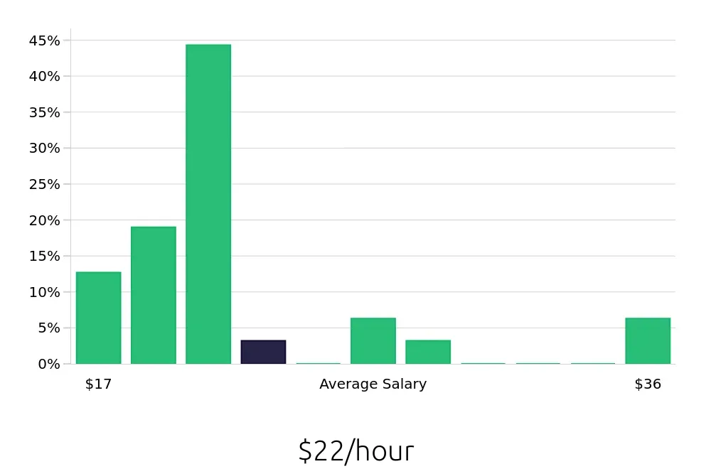 Graph depicting the hourly salary distribution for Data Entry Clerk jobs in Centennial, CO, showing an average salary of $22 with varying distribution percentages across salary ranges.