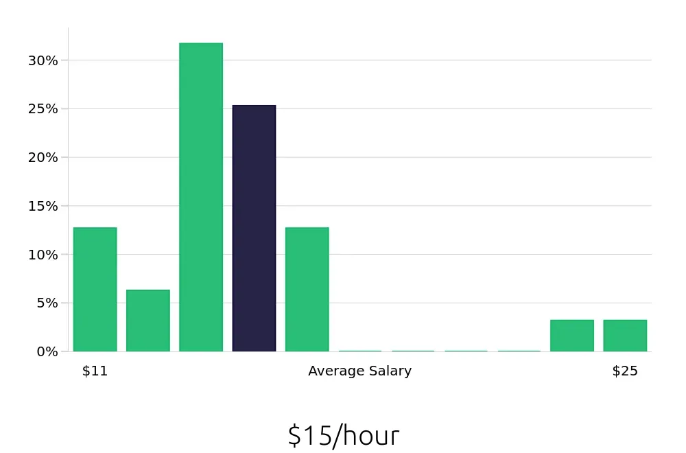 Graph depicting the hourly salary distribution for Data Entry Clerk jobs in Corpus Christi, TX, showing an average salary of $15 with varying distribution percentages across salary ranges.
