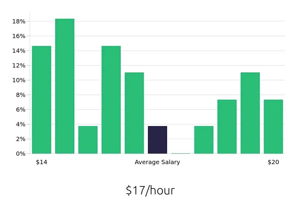 Graph depicting the hourly salary distribution for Data Entry Clerk jobs in Des Moines, IA, showing an average salary of $17 with varying distribution percentages across salary ranges.
