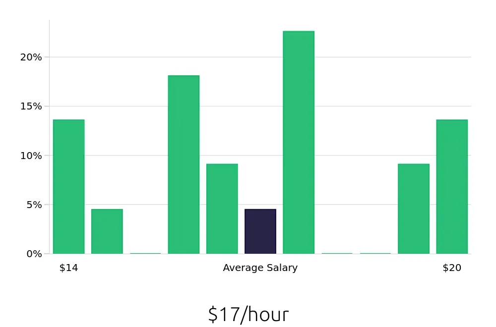 Graph depicting the hourly salary distribution for Data Entry Clerk jobs in East Brunswick, NJ, showing an average salary of $17 with varying distribution percentages across salary ranges.