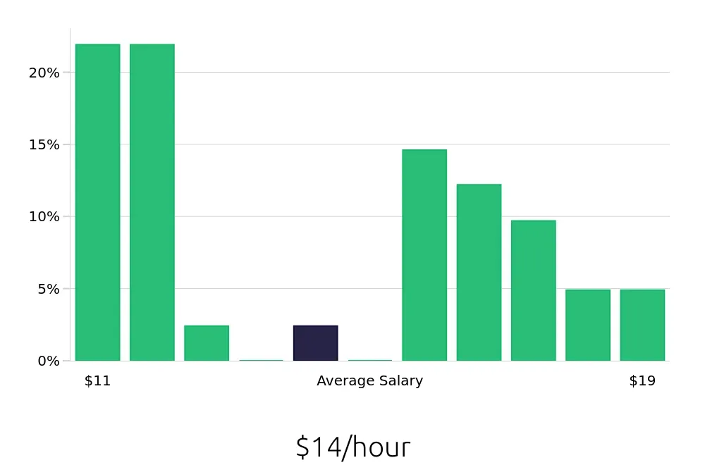 Graph depicting the hourly salary distribution for Data Entry Clerk jobs in Grand Prairie, TX, showing an average salary of $14 with varying distribution percentages across salary ranges.