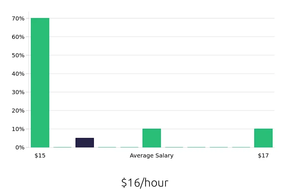 Graph depicting the hourly salary distribution for Data Entry Clerk jobs in Mount Laurel, NJ, showing an average salary of $16 with varying distribution percentages across salary ranges.