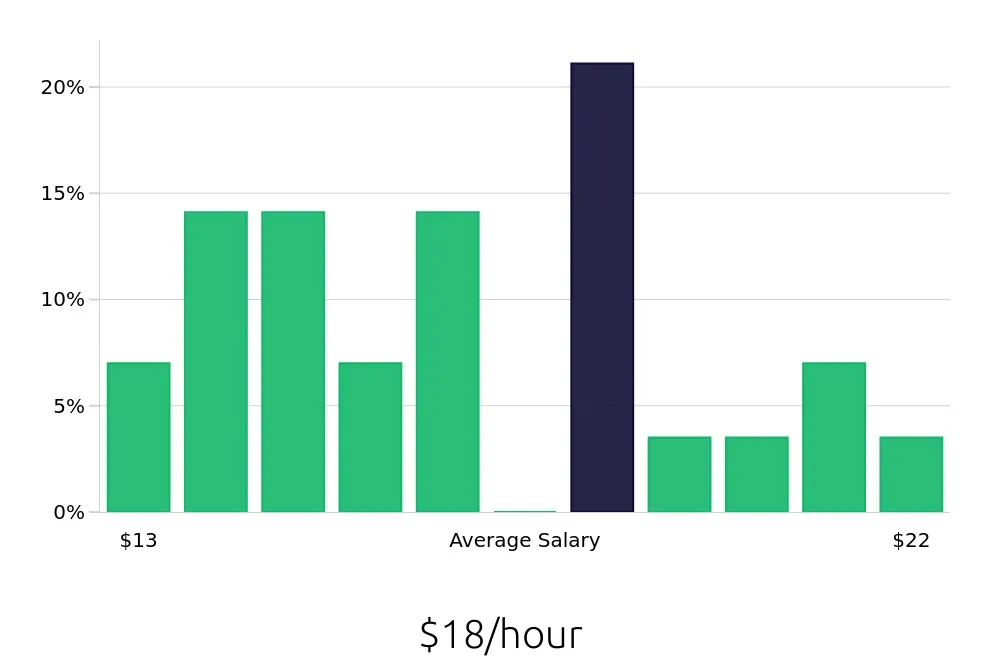 Graph depicting the hourly salary distribution for Data Entry Clerk jobs in Richardson, TX, showing an average salary of $18 with varying distribution percentages across salary ranges.
