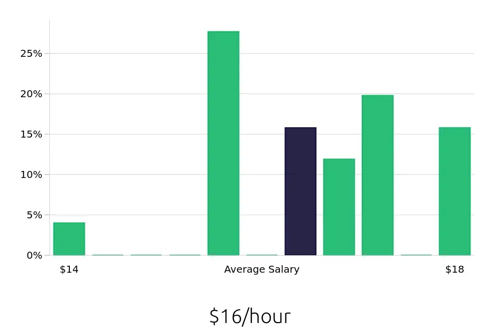 Graph depicting the hourly salary distribution for Data Entry Clerk jobs in Romulus, MI, showing an average salary of $16 with varying distribution percentages across salary ranges.