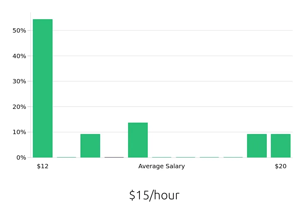 Graph depicting the hourly salary distribution for Data Entry Clerk jobs in Sandy, UT, showing an average salary of $15 with varying distribution percentages across salary ranges.