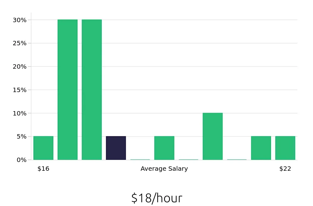 Graph depicting the hourly salary distribution for Data Entry Clerk jobs in Tustin, CA, showing an average salary of $18 with varying distribution percentages across salary ranges.