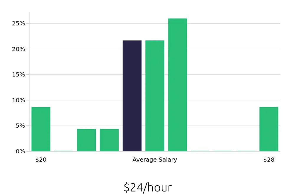 Graph depicting the hourly salary distribution for Data Entry Clerk jobs in Union City, CA, showing an average salary of $24 with varying distribution percentages across salary ranges.