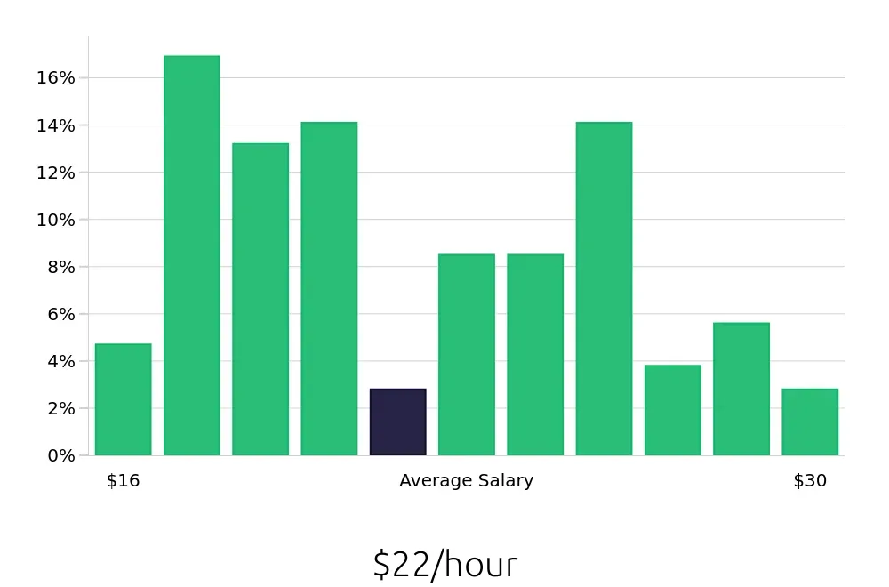 Graph depicting the hourly salary distribution for Data Entry Clerk jobs in Washington, DC, showing an average salary of $22 with varying distribution percentages across salary ranges.