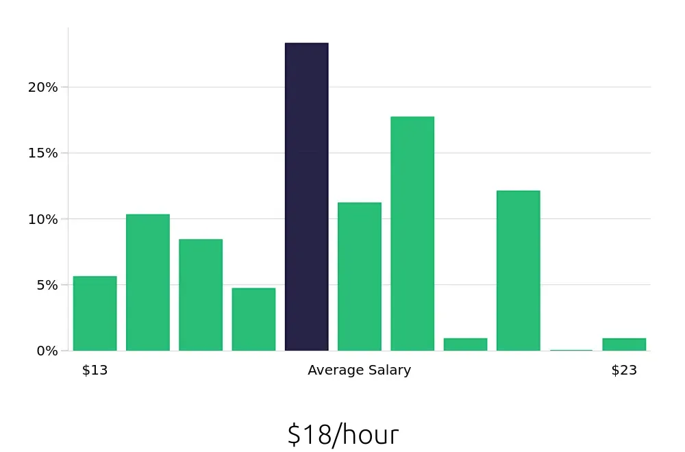 Graph depicting the hourly salary distribution for Dental Assistant jobs in ‘Aiea, HI, showing an average salary of $18 with varying distribution percentages across salary ranges.