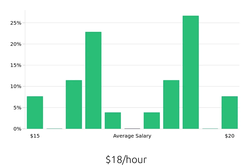 Graph depicting the hourly salary distribution for Dental Assistant jobs in Aiken, SC, showing an average salary of $18 with varying distribution percentages across salary ranges.