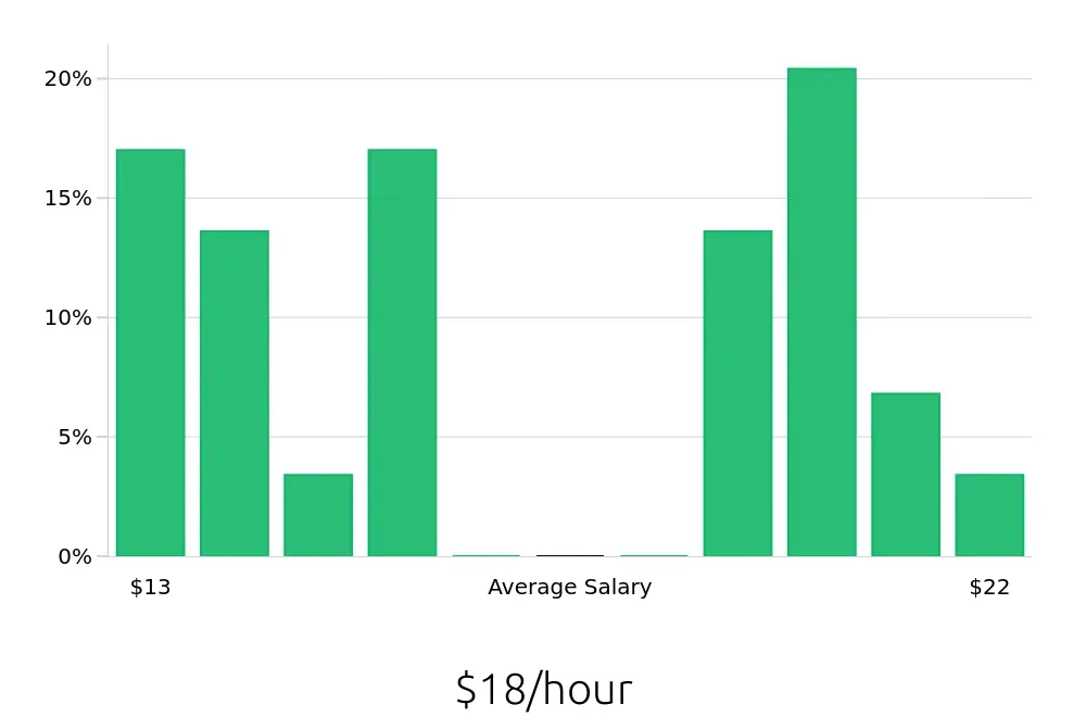 Graph depicting the hourly salary distribution for Dental Assistant jobs in Altoona, PA, showing an average salary of $18 with varying distribution percentages across salary ranges.