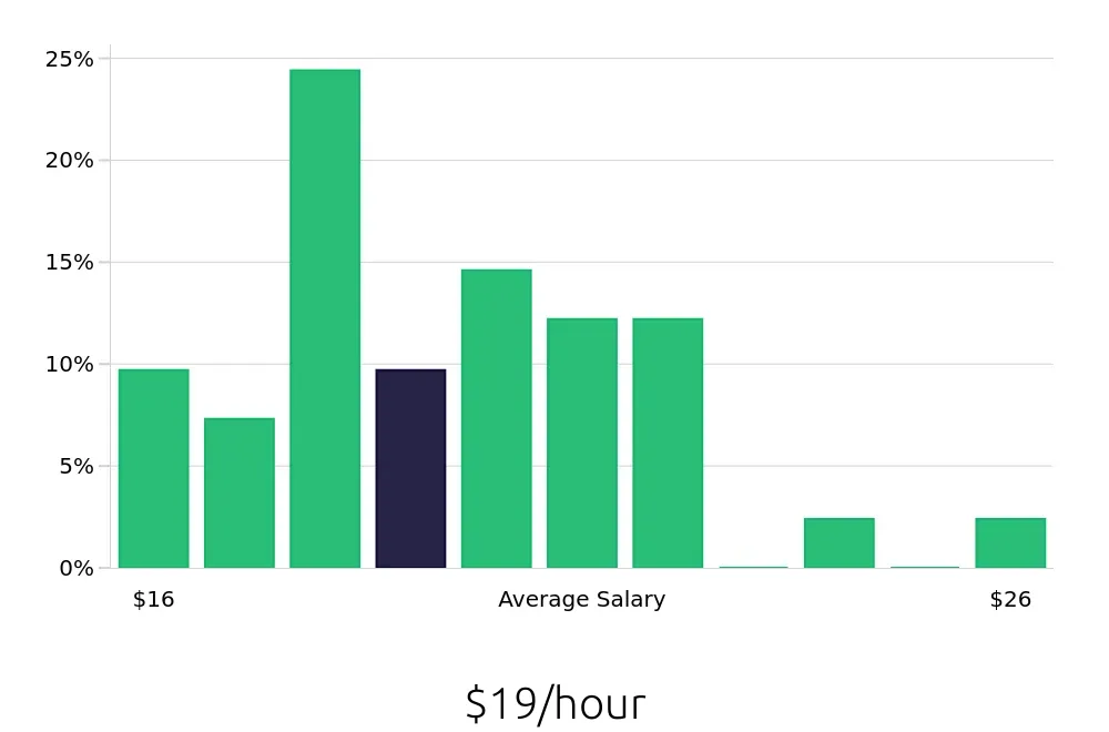 Graph depicting the hourly salary distribution for Dental Assistant jobs in Auburn, NY, showing an average salary of $19 with varying distribution percentages across salary ranges.