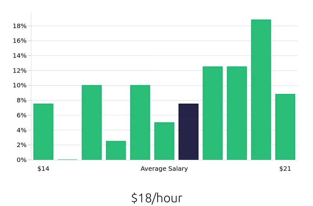 Graph depicting the hourly salary distribution for Dental Assistant jobs in Bountiful, UT, showing an average salary of $18 with varying distribution percentages across salary ranges.