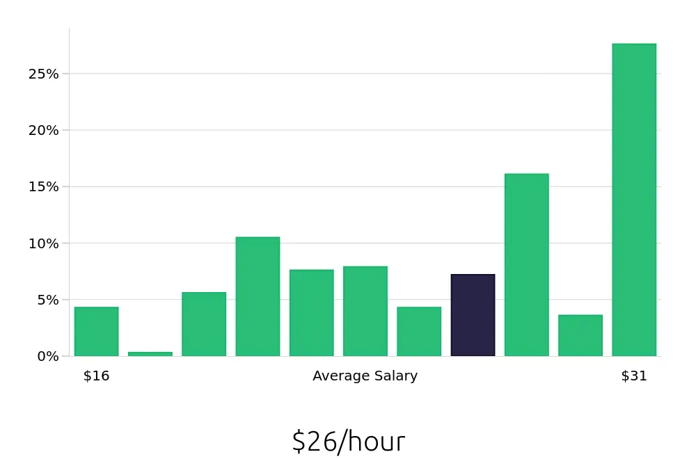 Graph depicting the hourly salary distribution for Dental Assistant jobs in Brockton, MA, showing an average salary of $26 with varying distribution percentages across salary ranges.