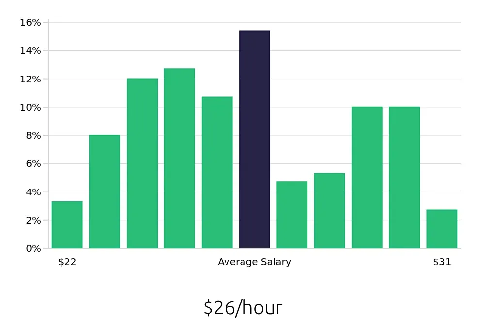 Graph depicting the hourly salary distribution for Dental Assistant jobs in Brookline, MA, showing an average salary of $26 with varying distribution percentages across salary ranges.