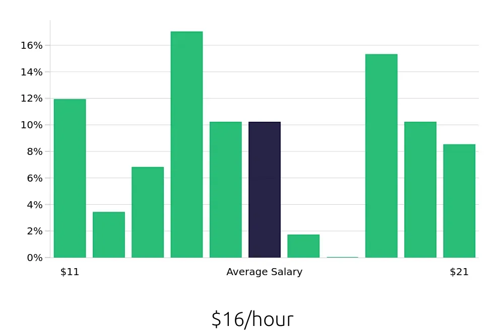 Graph depicting the hourly salary distribution for Dental Assistant jobs in Brownsville, TX, showing an average salary of $16 with varying distribution percentages across salary ranges.