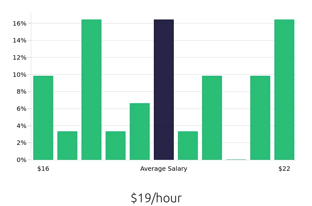 Graph depicting the hourly salary distribution for Dental Assistant jobs in Caldwell, ID, showing an average salary of $19 with varying distribution percentages across salary ranges.