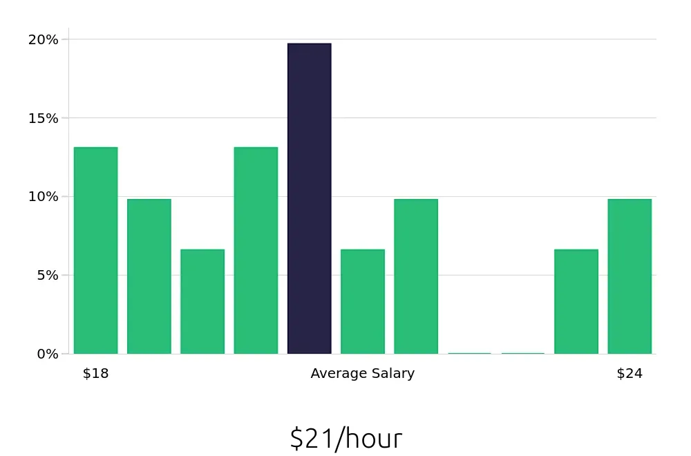 Graph depicting the hourly salary distribution for Dental Assistant jobs in Canonsburg, PA, showing an average salary of $21 with varying distribution percentages across salary ranges.