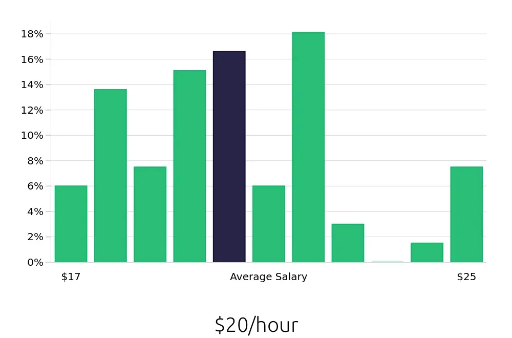 Graph depicting the hourly salary distribution for Dental Assistant jobs in Canton, GA, showing an average salary of $20 with varying distribution percentages across salary ranges.