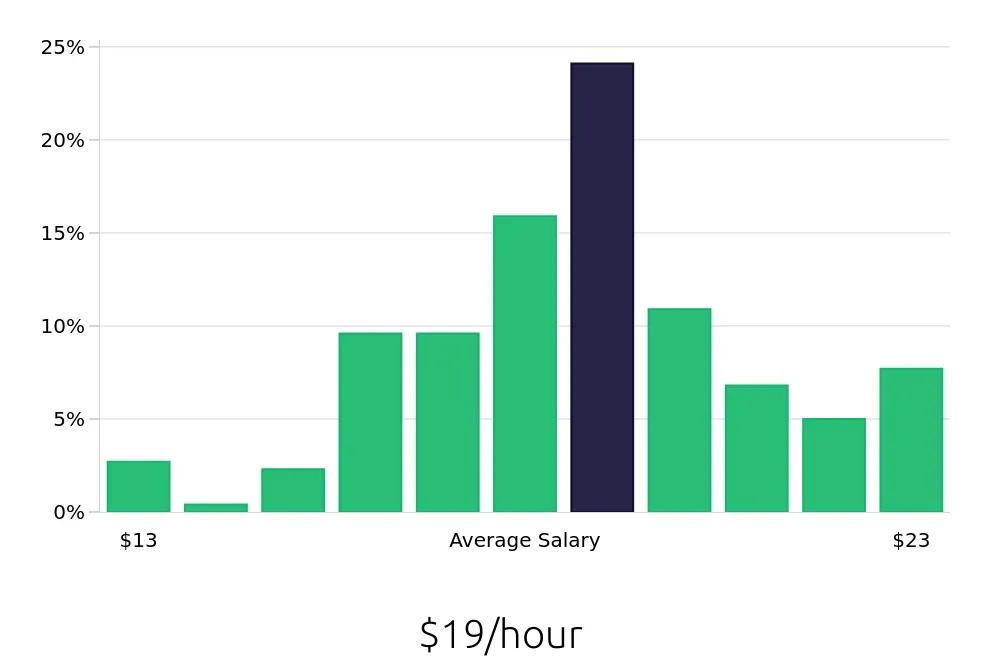 Graph depicting the hourly salary distribution for Dental Assistant jobs in Carrollton, TX, showing an average salary of $19 with varying distribution percentages across salary ranges.