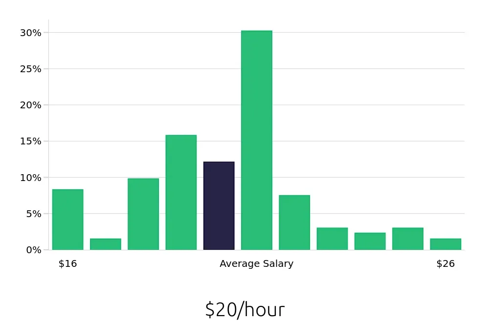 Graph depicting the hourly salary distribution for Dental Assistant jobs in Casa Grande, AZ, showing an average salary of $20 with varying distribution percentages across salary ranges.