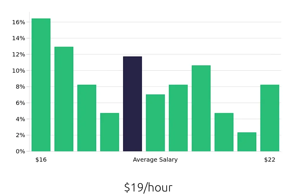 Graph depicting the hourly salary distribution for Dental Assistant jobs in Champaign, IL, showing an average salary of $19 with varying distribution percentages across salary ranges.