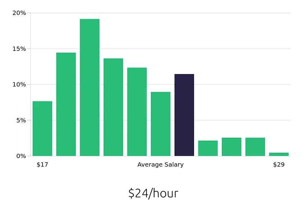 Graph depicting the hourly salary distribution for Dental Assistant jobs in Charleston, SC, showing an average salary of $24 with varying distribution percentages across salary ranges.