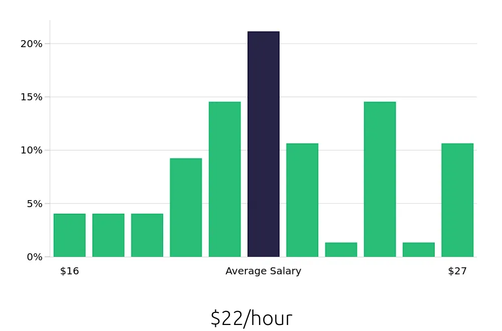 Graph depicting the hourly salary distribution for Dental Assistant jobs in Chelsea, MA, showing an average salary of $22 with varying distribution percentages across salary ranges.